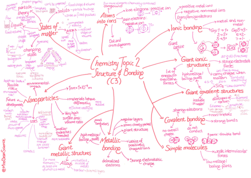 Aqa Chemistry Paper 1 Revision Mind Maps Teaching Resources