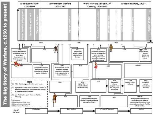 Edexcel GCSE 9-1: The Big Story of Warfare Through Time Revision Activity