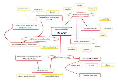 GCSE AQA psychology Memory mind map 8182 | Teaching Resources