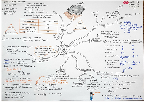 CC9 Revision Mindmap, Edexcel Combined Science 'Chemical Calculations'