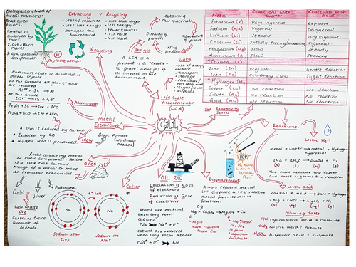 Revision Mindmaps Edexcel Combined Chemistry Paper 2 Teaching Resources