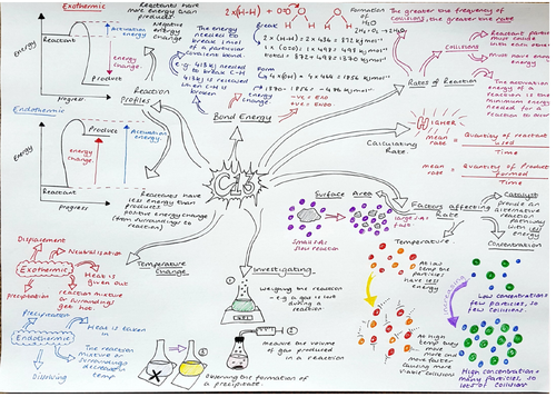 CC13, Revision Mindmap, Edecel Rates of Reactions