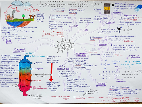 CC14 Revision Mindmap, Edexcel 'Fuels'