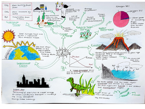 CC15, Revision Mindmap, Edexcel 'Earth and the Atmosphere'