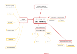 AQA GCSE psychology research methods revision mind maps | Teaching ...