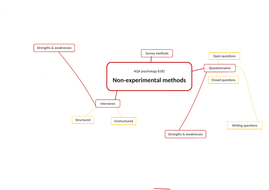 AQA GCSE psychology research methods revision mind maps | Teaching ...