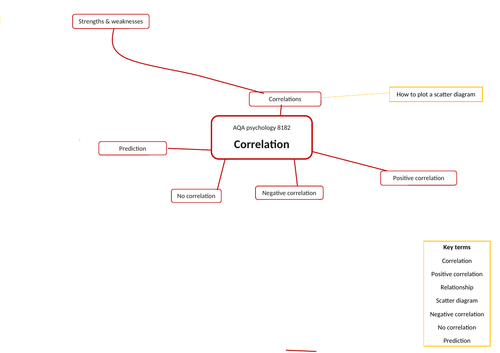 AQA GCSE psychology research methods revision mind maps | Teaching