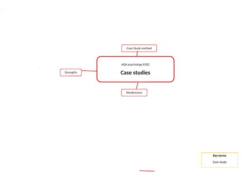 AQA GCSE psychology research methods revision mind maps