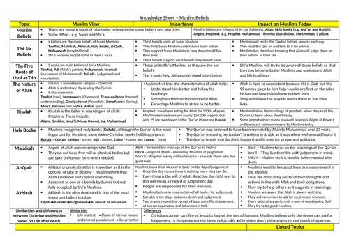 Edexcel GCSE RS - Muslim Beliefs - Knowledge Organiser