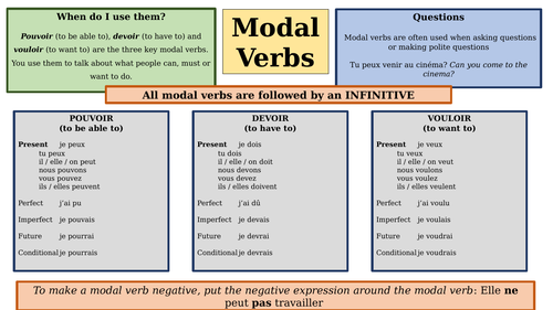 Modal verbs dialogue. Modal verbs in French. Французский модальный. Modal verbs with perfect Infinitive правило. Глагол mag.