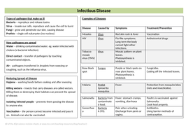 Infectious Disease Revision Sheet (new AQA GCSE) | Teaching Resources