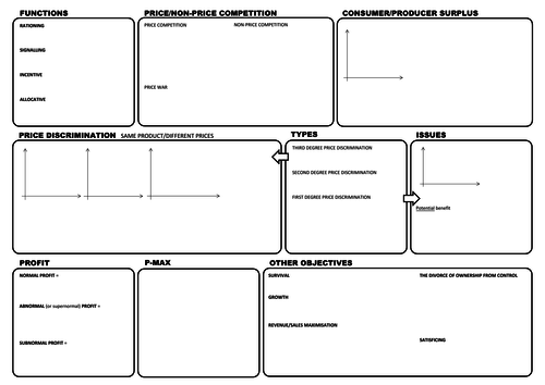 Price and Profit: A-level Economics (AQA New Spec) REVISION SHEETS