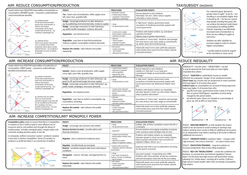 Government Intervention & Competition Policy: A-level Economics (AQA New Spec) REVISION SHEETS