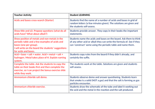 Making salts and Nomenclature