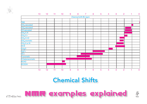 chemical shifts