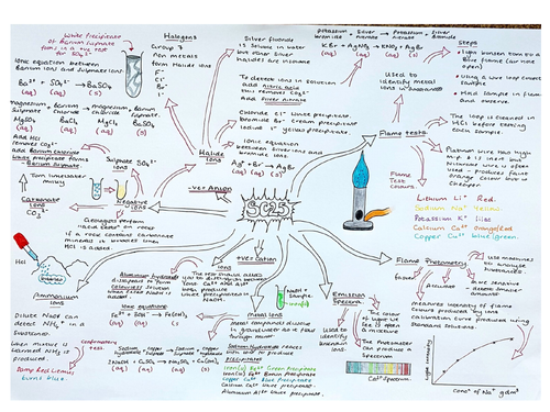 SC25 Edexcel Chemistry Ion Testing Summary Mindmap