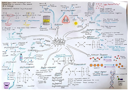 SC24 Edexcel Chemistry Polymers Summary Mindmap