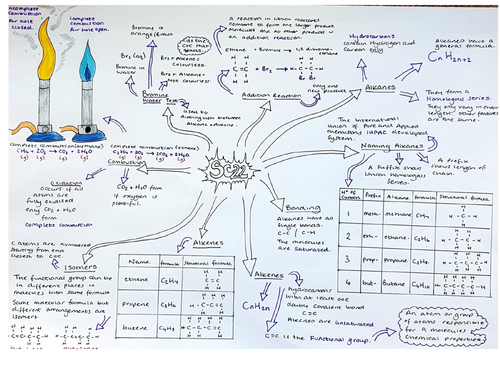 SC22 Edexcel Chemistry Alkanes and Alkenes Summary Mindmap