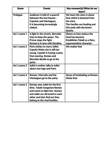 Romeo and Juliet revision - scene summaries