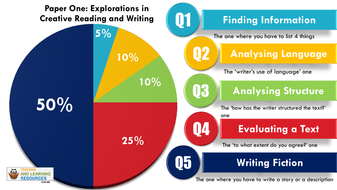 Pie Charts for GCSE English Language (Posters & Video) | Teaching Resources