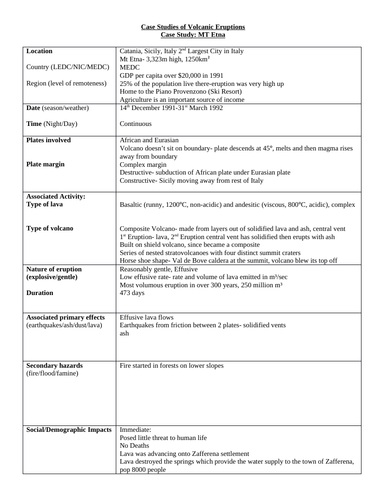 A-Level Mount Etna Volcano Case Study