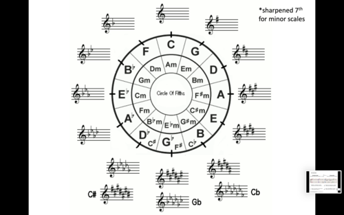 Music Theory (41 Slides, Including Information And Interactive 