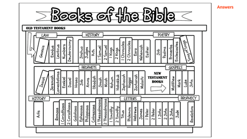 Christianity: The Bible | Teaching Resources