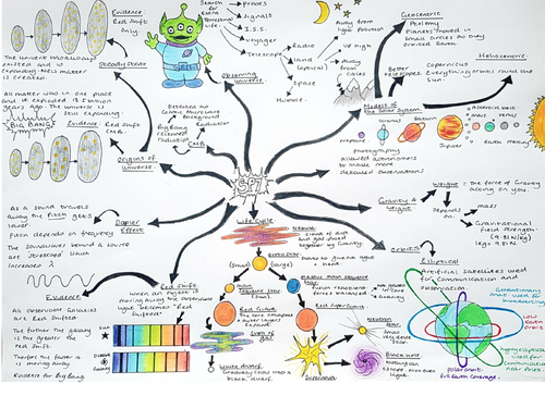 SP7 Space, Edexcel revision MindMap