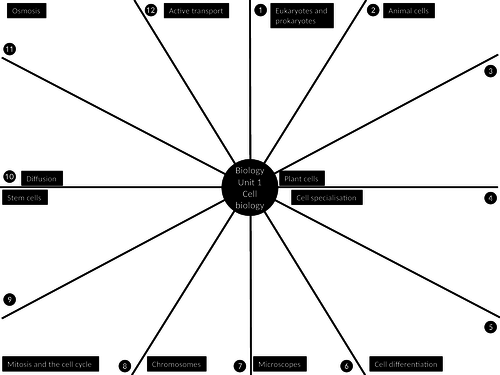 Revision clocks - Biology Paper 1 - AQA Trilogy