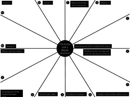 Revision clocks - Chemistry paper 1 - AQA Triology