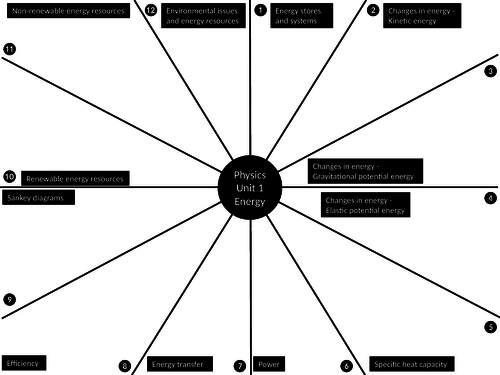 Revision clocks - Physics paper 1 - AQA Triology