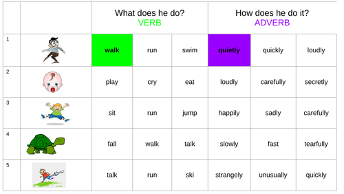 Adverbs And Fronted Adverbial Phrases Ks2 Sats Teaching Resources