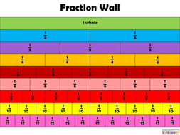 Equivalent Fractions - Year 4 | Teaching Resources