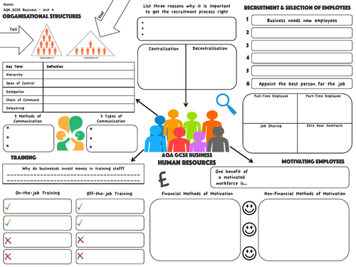 AQA GCSE Business (9-1) - Human Resources Revision Map