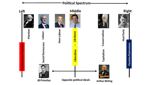 An Inspector Calls - The Political Spectrum