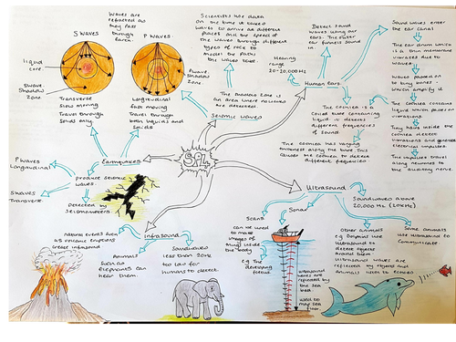 SP4 & 5 Revision Mind Map Waves and EM Waves