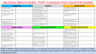 REVISING KEY QUOTATIONS IN BLOOD BROTHERS FOR CHARACTERS AND THEMES ...