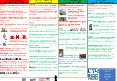 Edexcel Medicine Through time 1250 - Present: Knowledge Organiser focused on Continuity & Change.