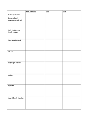 RO18 LO1.4 Recognise & evaluate methods of contraception, their efficiency & reliability Cambridge N