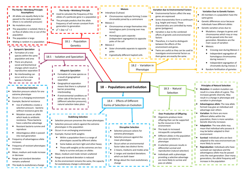 Populations and Evolution Revision Mind Map - AQA AS/A Level Biology ...