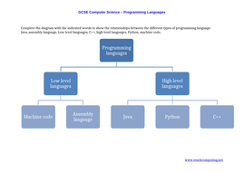 GCSE Computer Science: programming languages starter / review ...