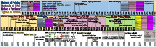 GCSE Crime & Punishment (1000-Modern) Timeline | Teaching Resources