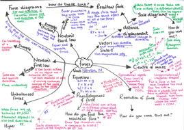 AQA trilogy physics mind maps | Teaching Resources