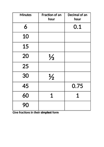 minutes as fractions and decimals of an hour teaching resources