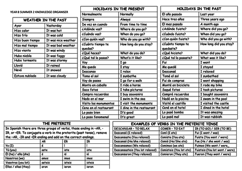 KS3 Spanish core vocabulary knowledge organiser | Teaching Resources