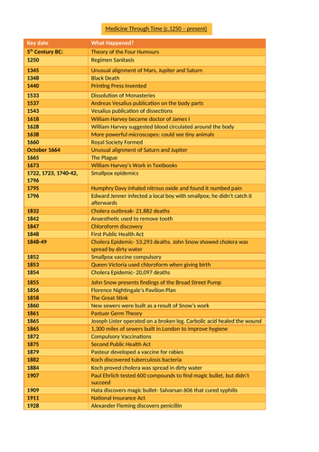 Edexcel Gcse History 9 1 Medicine Through Time Full Timeline Teaching Resources 5056