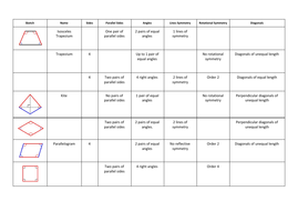 Classifying Quadrilaterals | Teaching Resources