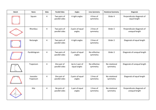 Classifying Quadrilaterals | Teaching Resources