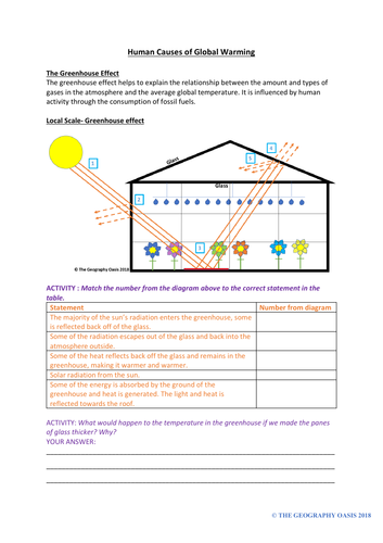 The Human Causes Of Global Warming Teaching Resources