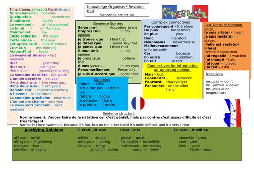 French Knowledge Organiser/ Revision Mat